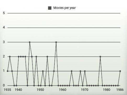 Movies per year