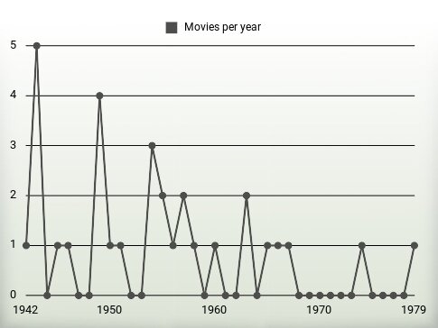 Movies per year