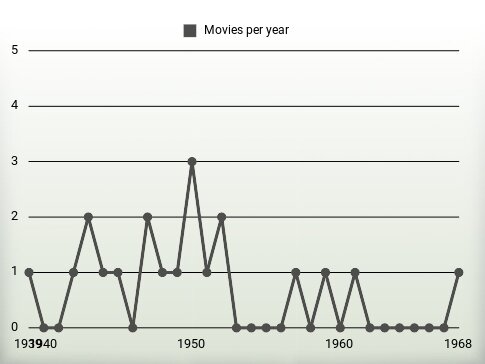 Movies per year