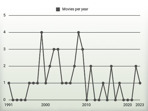 Movies per year