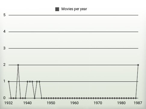 Movies per year