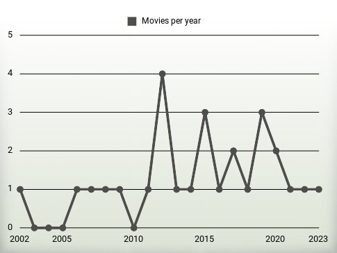 Movies per year