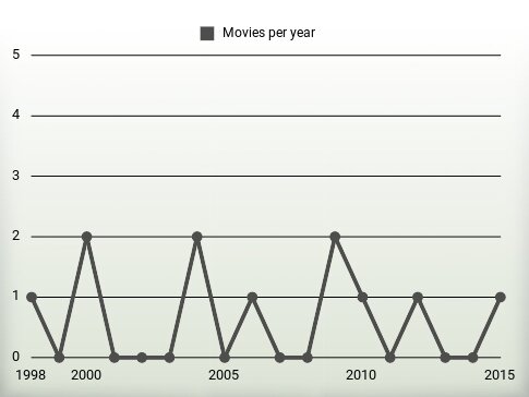 Movies per year