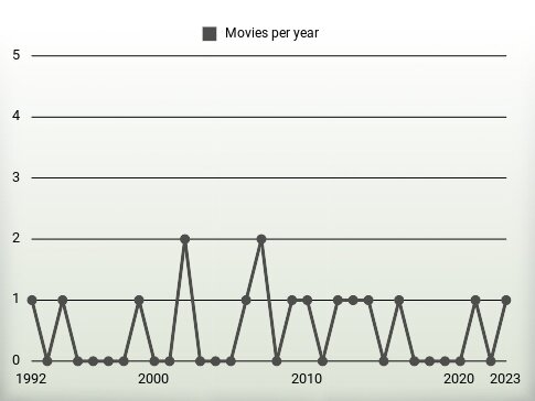 Movies per year