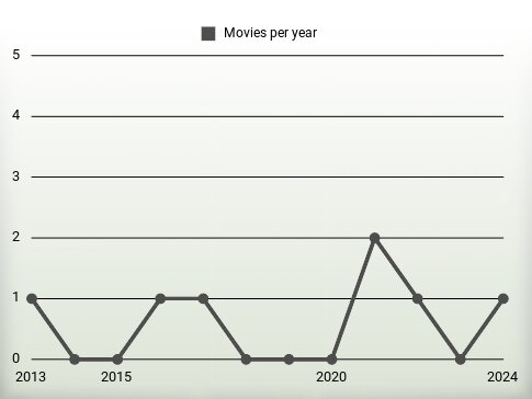 Movies per year