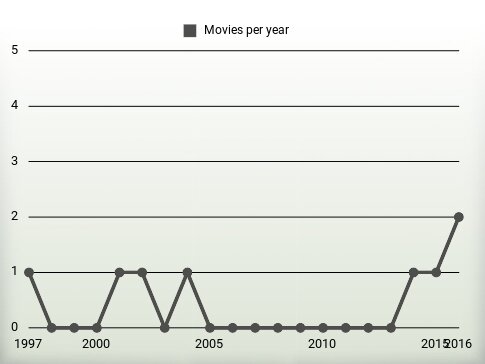 Movies per year