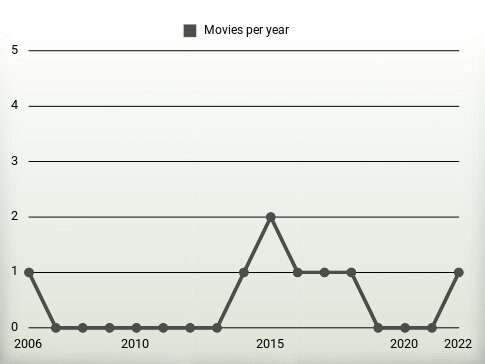 Movies per year