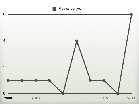 Movies per year