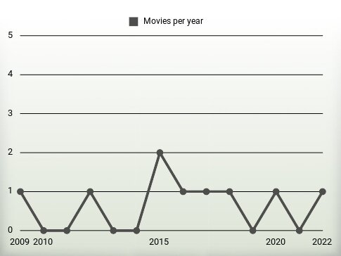 Movies per year