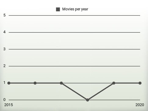 Movies per year