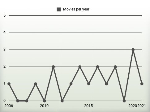 Movies per year