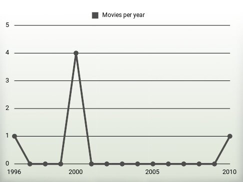 Movies per year