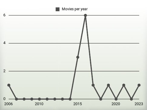 Movies per year