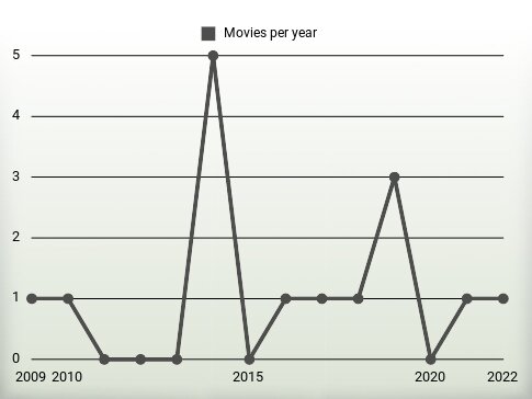 Movies per year