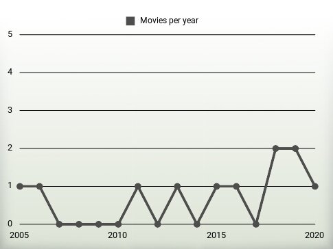 Movies per year