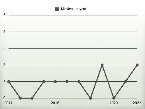 Movies per year