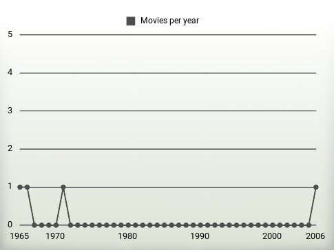 Movies per year