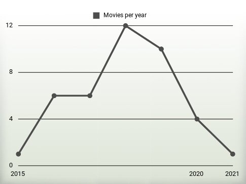 Movies per year