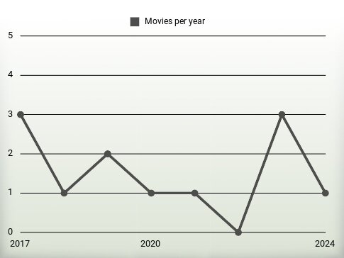 Movies per year