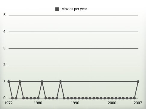 Movies per year