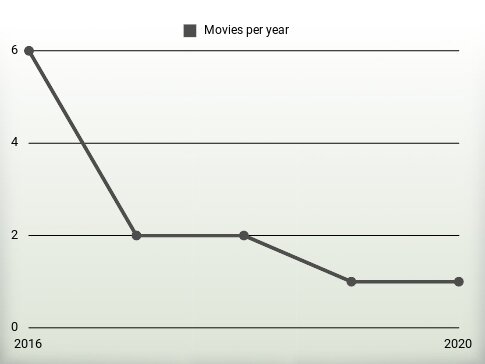 Movies per year