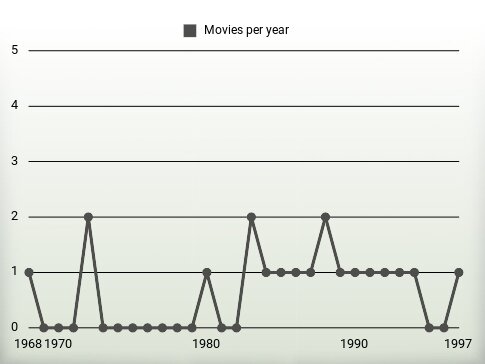 Movies per year