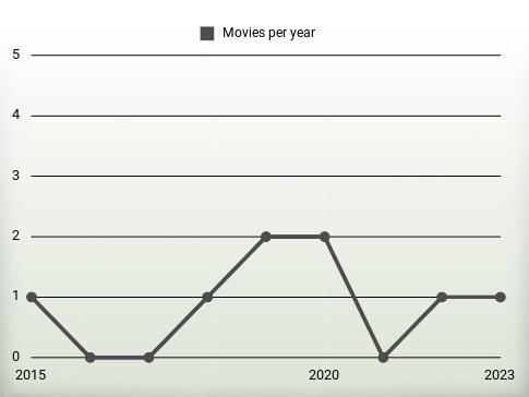 Movies per year