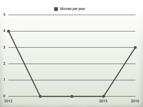 Movies per year