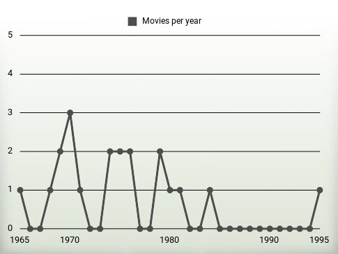 Movies per year