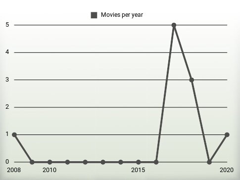 Movies per year