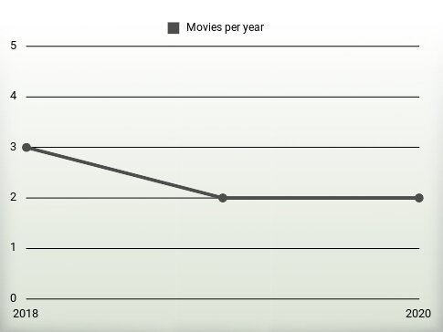 Movies per year