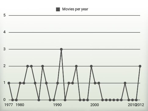 Movies per year