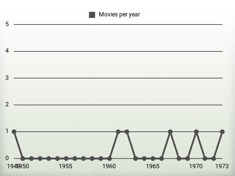 Movies per year