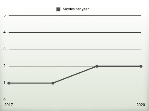 Movies per year