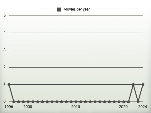 Movies per year