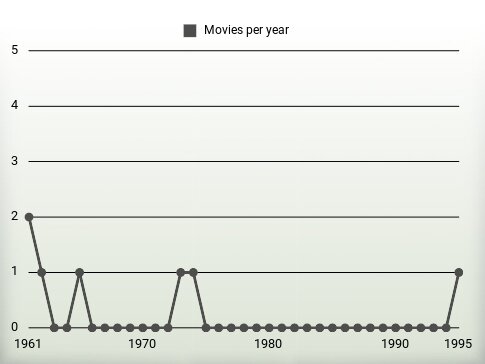 Movies per year