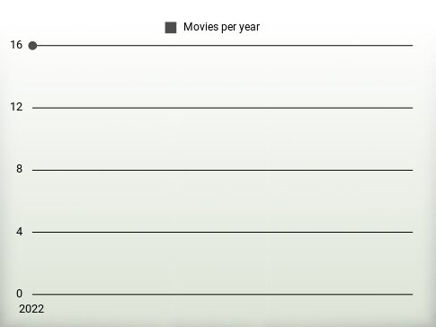 Movies per year