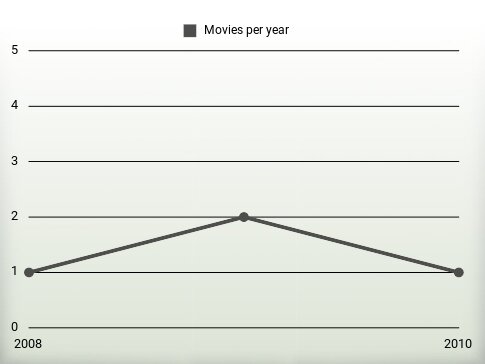 Movies per year