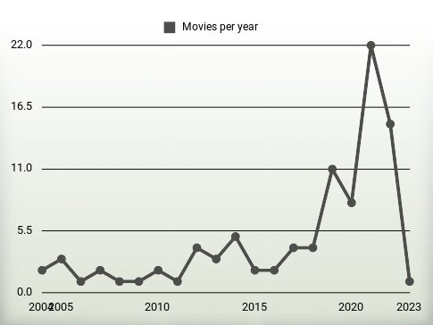 Movies per year