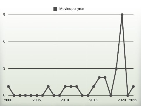 Movies per year