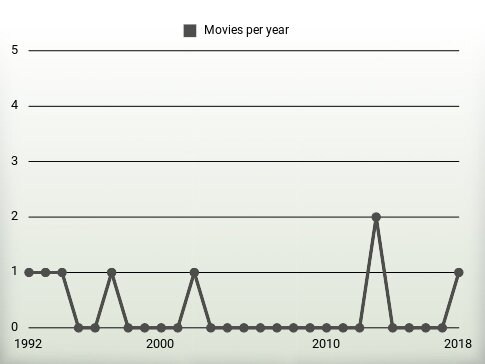 Movies per year