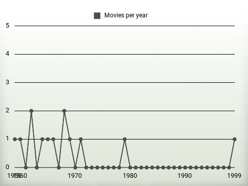 Movies per year