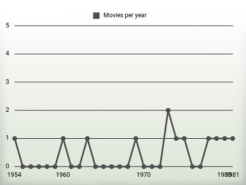 Movies per year