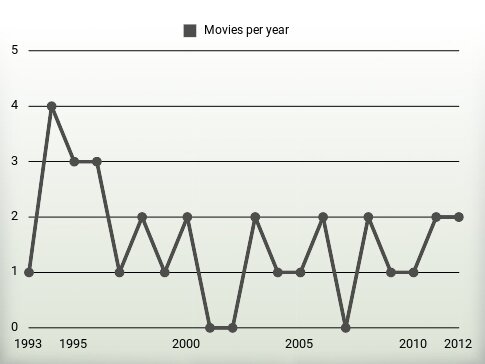 Movies per year