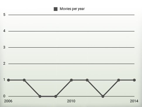 Movies per year