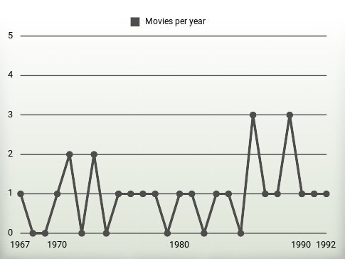 Movies per year