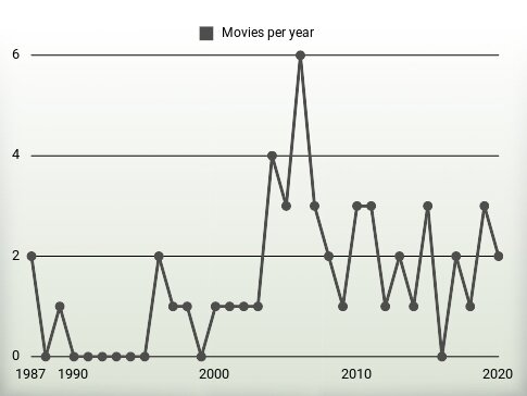 Movies per year