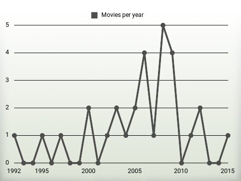 Movies per year