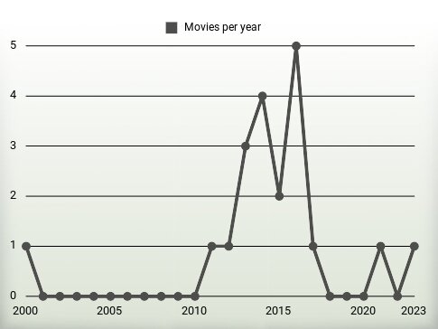 Movies per year