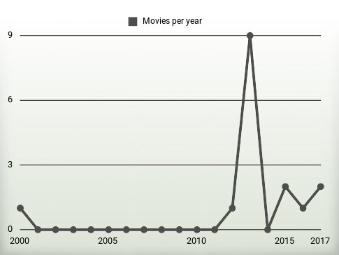 Movies per year